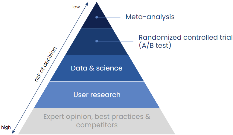 CRO Hierarchy of Evidence