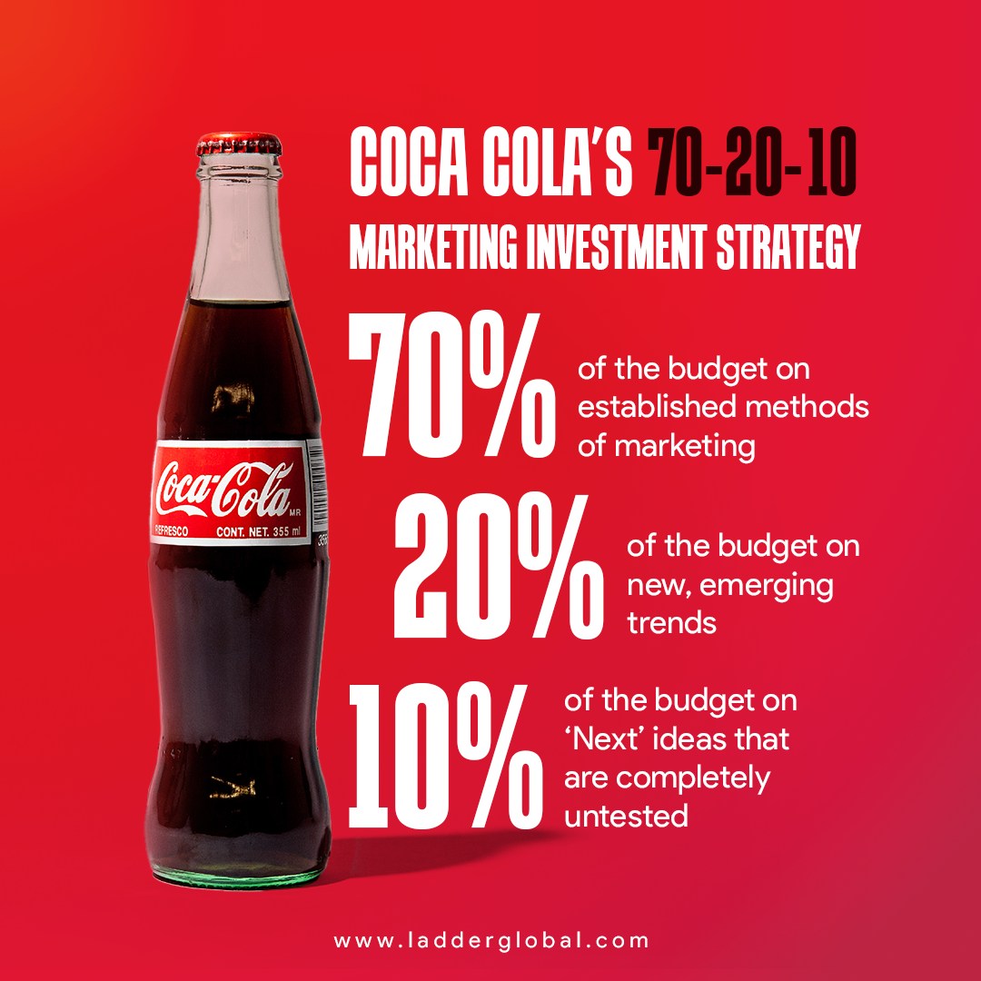 Coca-Cola 70-20-10 Marketing Investment Strategy